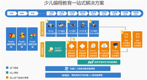 少兒編程哪家好（哪個好），家長該如何選擇兒童編程培訓機構