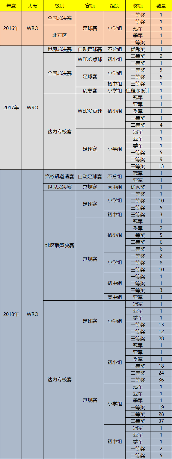 怎么學習機器人編程，可以參加哪些比賽？