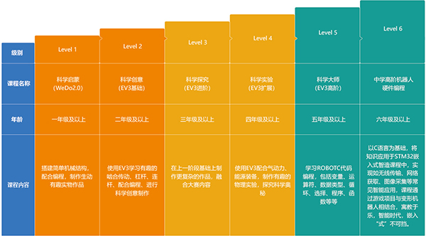 樂高機(jī)器人怎么編程，ev3機(jī)器人怎么編程