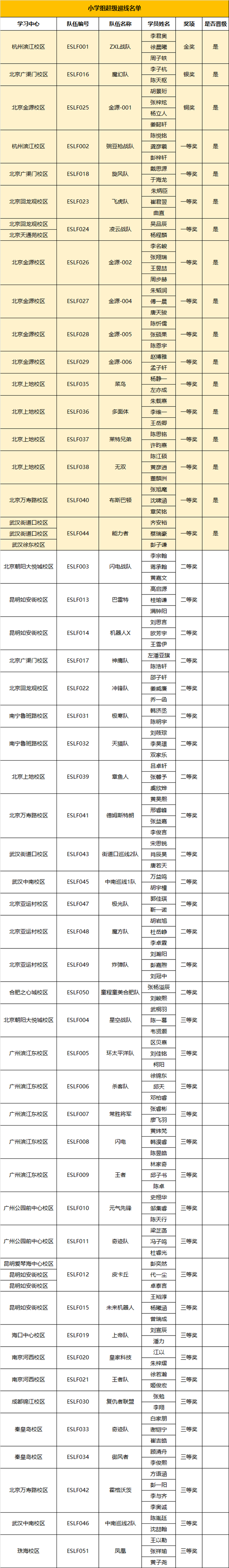 RoboRAVE世界賽晉級名單出爐，國際大賽暑期特訓營啟動！