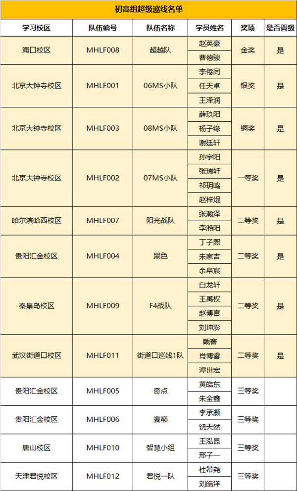 RoboRAVE世界賽晉級名單出爐，國際大賽暑期特訓營啟動！