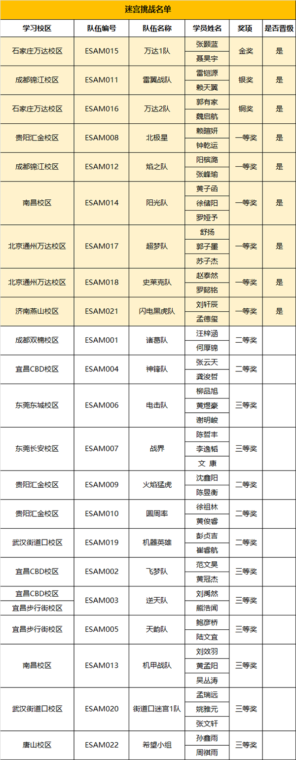 2019RoboRAVE亞洲分會(huì)童程童美專場(chǎng)晉級(jí)與獲獎(jiǎng)名單