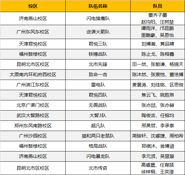 超燃！勇奪三冠，為國爭光，童程童美問鼎2019RoboRAVE世界總決賽！