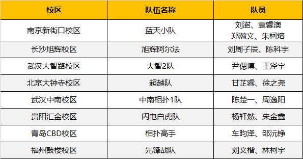 超燃！勇奪三冠，為國爭光，童程童美問鼎2019RoboRAVE世界總決賽！