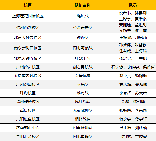 超燃！勇奪三冠，為國爭光，童程童美問鼎2019RoboRAVE世界總決賽！