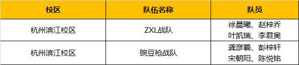 超燃！勇奪三冠，為國爭光，童程童美問鼎2019RoboRAVE世界總決賽！