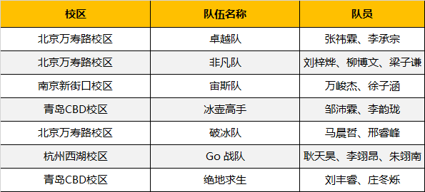 超燃！勇奪三冠，為國爭光，童程童美問鼎2019RoboRAVE世界總決賽！