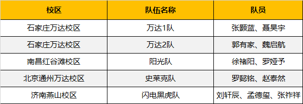 超燃！勇奪三冠，為國爭光，童程童美問鼎2019RoboRAVE世界總決賽！