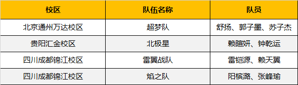 超燃！勇奪三冠，為國爭光，童程童美問鼎2019RoboRAVE世界總決賽！