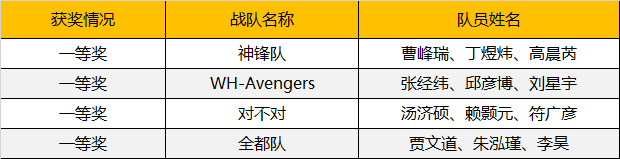 2019WRO昆明營：千余選手同臺競技，童程童美150多位學員榮獲大獎！ 