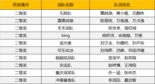 2019WRO昆明營：千余選手同臺競技，童程童美150多位學員榮獲大獎！ 