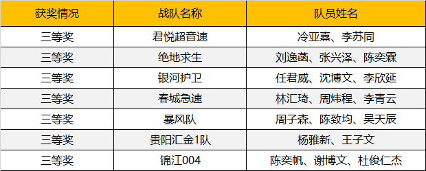 2019WRO昆明營：千余選手同臺競技，童程童美150多位學員榮獲大獎！ 