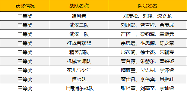 2019WRO昆明營：千余選手同臺競技，童程童美150多位學員榮獲大獎！ 