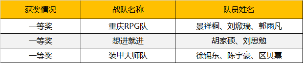 2019WRO昆明營：千余選手同臺競技，童程童美150多位學員榮獲大獎！ 