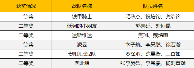 2019WRO昆明營：千余選手同臺競技，童程童美150多位學員榮獲大獎！ 