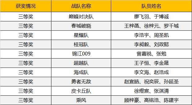 2019WRO昆明營：千余選手同臺競技，童程童美150多位學員榮獲大獎！ 