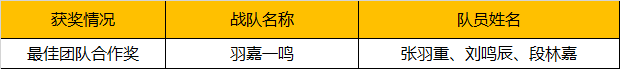 2019WRO昆明營：千余選手同臺競技，童程童美150多位學員榮獲大獎！ 