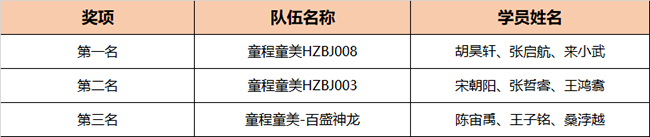 Botball國際機器人大會·中國分會·童程童美專場圓滿收官！