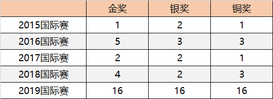 高額獎勵金、直通國際總決賽 | 2020年童程童美RoboRAVE國際教育機器人大會報名開啟！